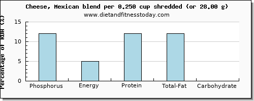 phosphorus and nutritional content in mexican cheese